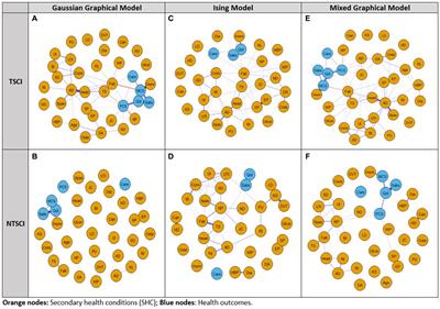 Network analysis of multimorbidity and health outcomes among persons with spinal cord injury in Canada